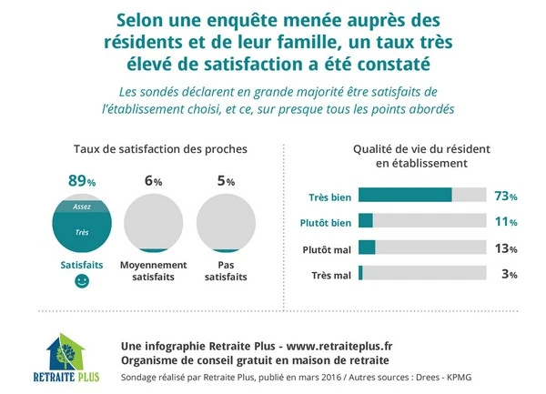 Infographie sur le logement pour seniors EHPAD et leur taux de satisfaction