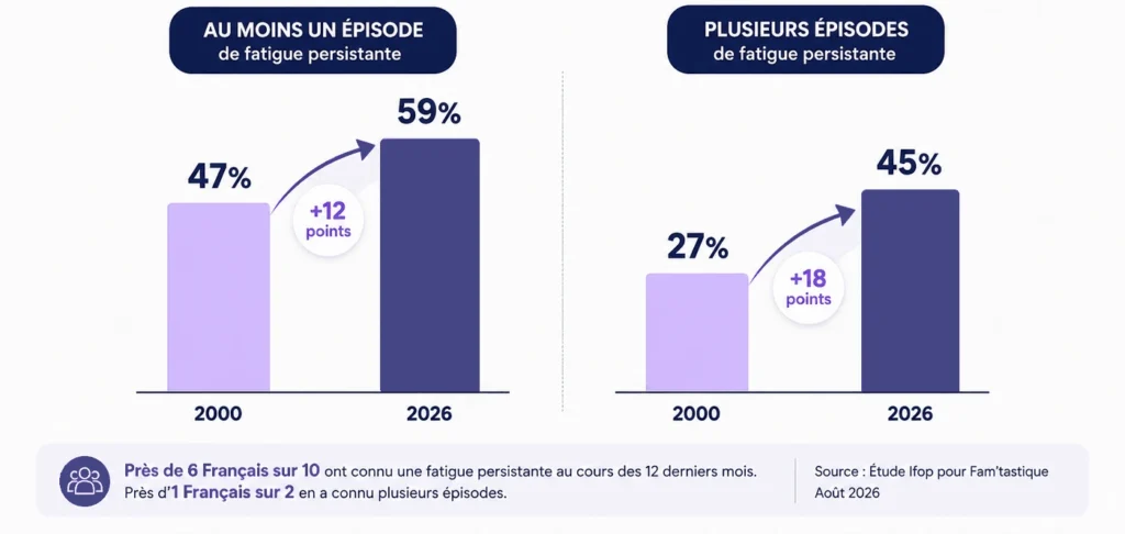 Infographie sur la fatigue persistante des Français. Comparaison entre 2000 et 2026.