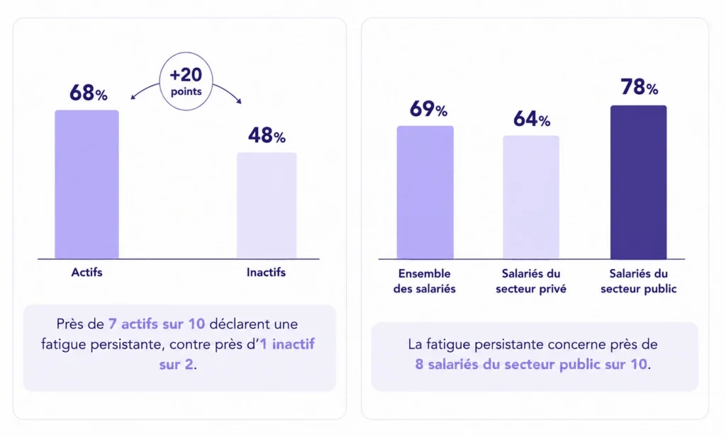Graphique de la fatigue en fonction des actifs et inactifs.