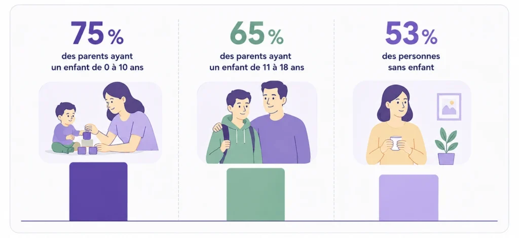 Infographie sur la fatigue des parents selon l'âge de leurs enfants.