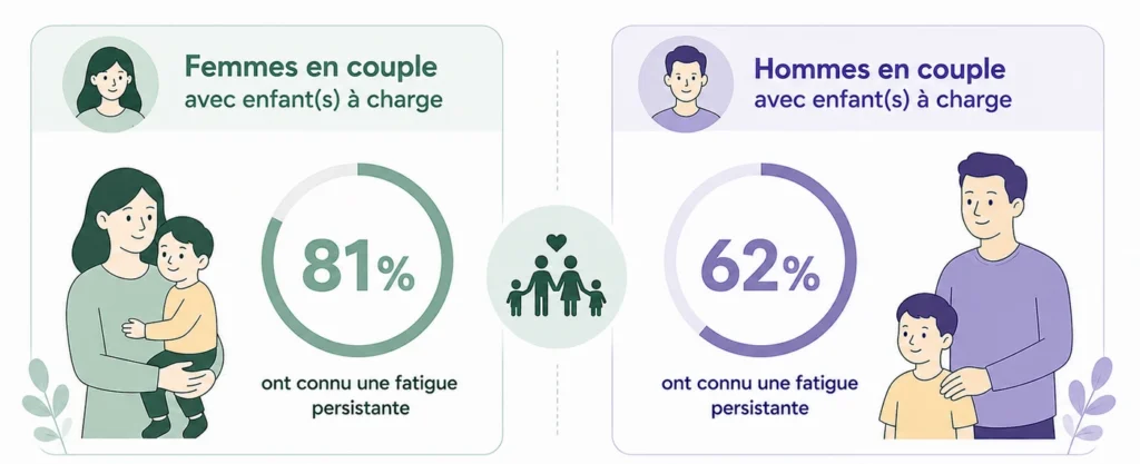 Graphique sur la fatigue des Français qui compare les femmes en couple avec enfants à charge et les hommes en couple avec enfants à charge.
