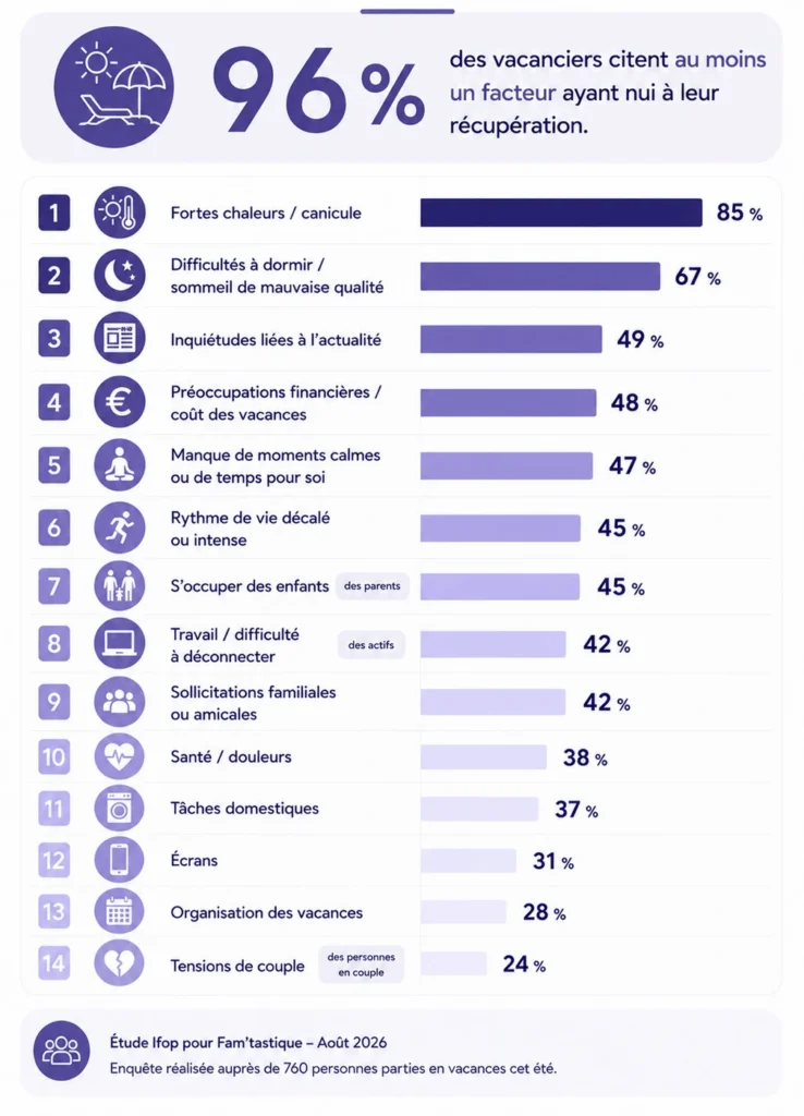 Infographie sur les sources de non récupération pendant les vacances en 2026.