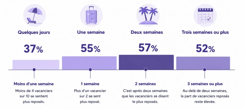 Infographie sur la durée des vacances nécessaires pour revenir reposé.