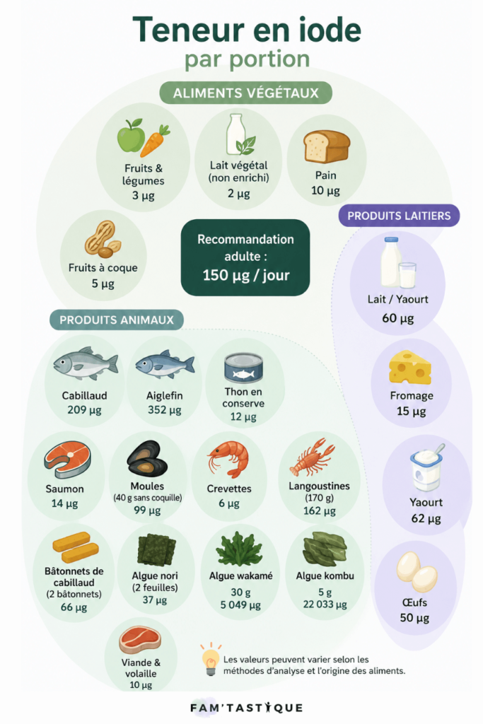 Infographie présentant les meilleures sources d'iode en fonction de sa catégorie d'aliment (produits animaux, végétaux, laitages).